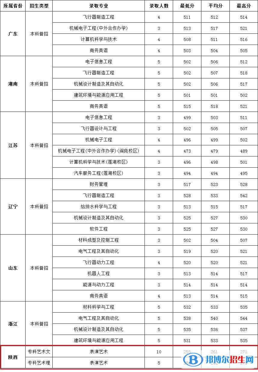 西安航空学院是几本？是985和211吗？