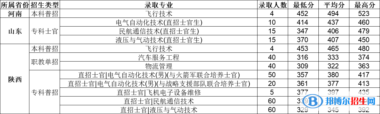 西安航空学院是几本？是985和211吗？