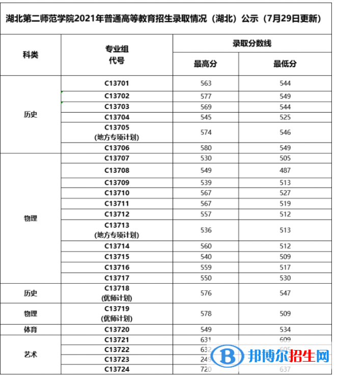 湖北第二师范学院是几本？是985和211吗？