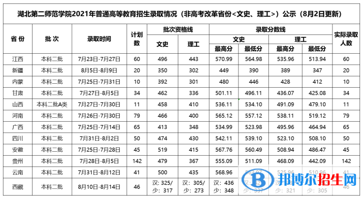 湖北第二师范学院是几本？是985和211吗？