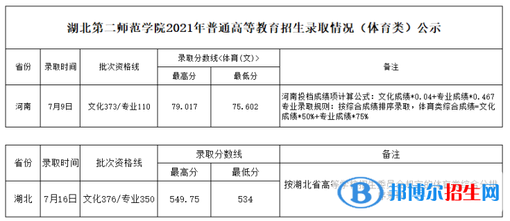 湖北第二师范学院是几本？是985和211吗？