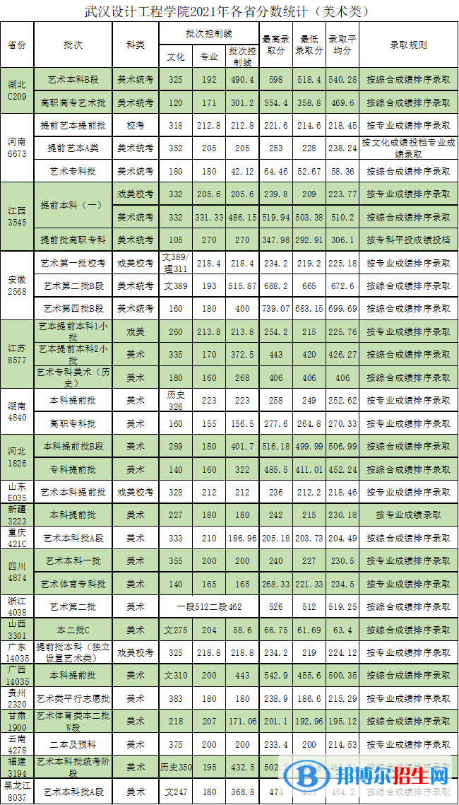 武汉设计工程学院是几本？是985和211吗？