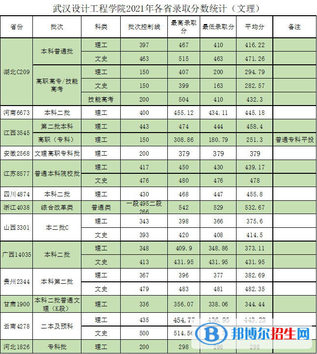 武汉设计工程学院是几本？是985和211吗？