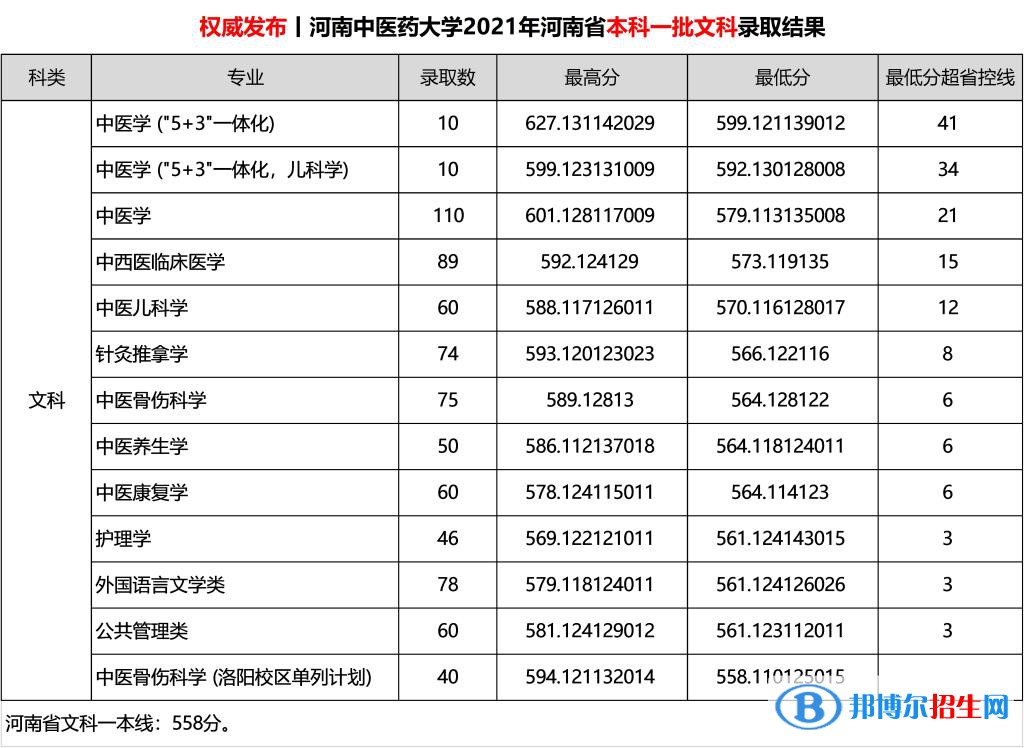 河南中医药大学是几本？是985和211吗？