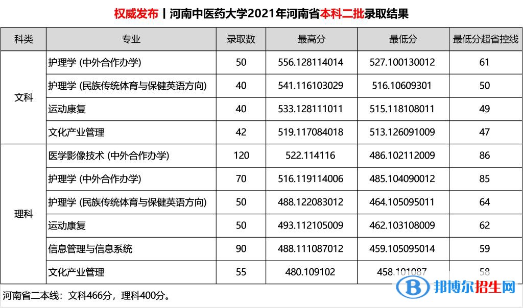 河南中医药大学是几本？是985和211吗？