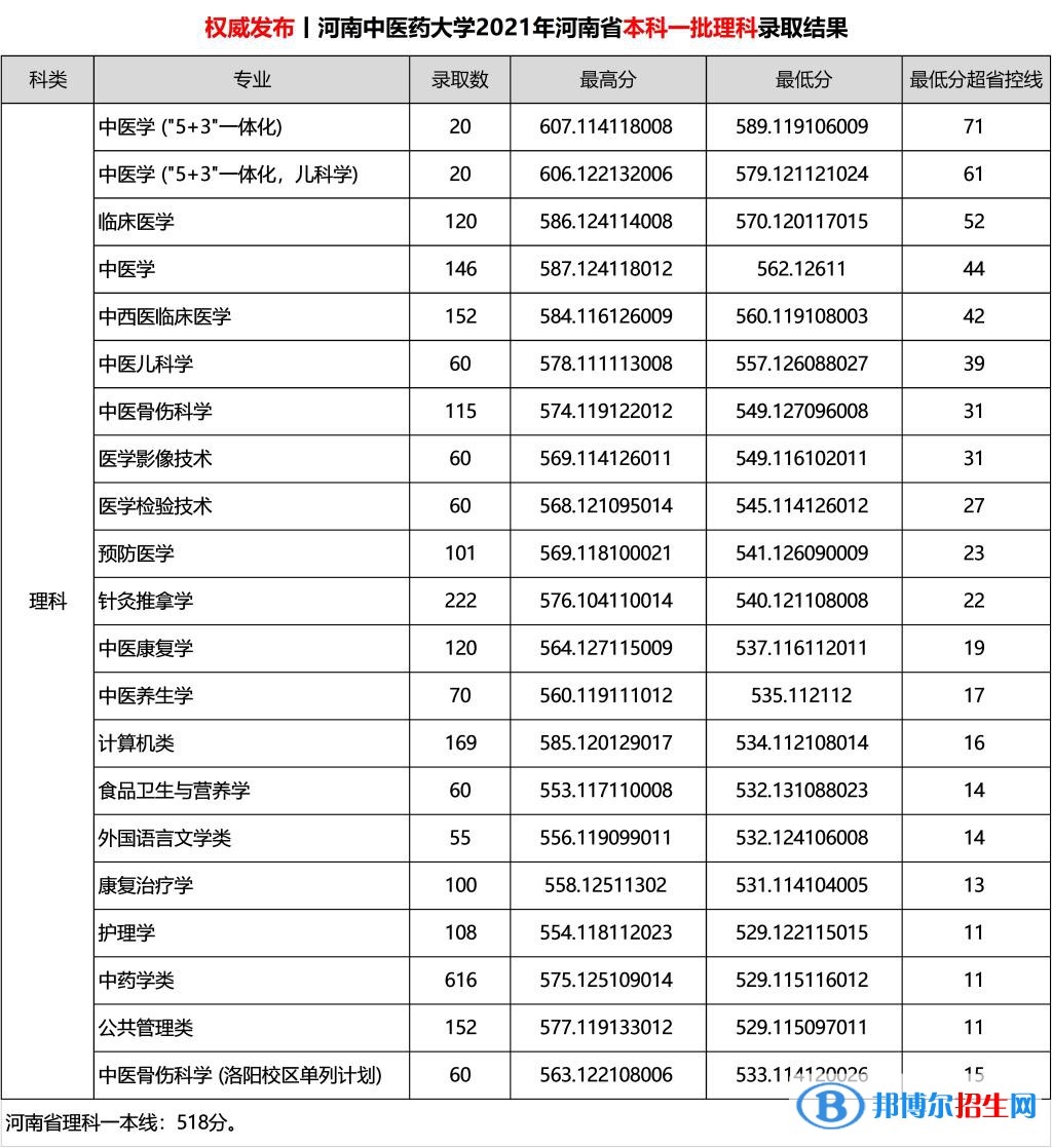 河南中医药大学是几本？是985和211吗？