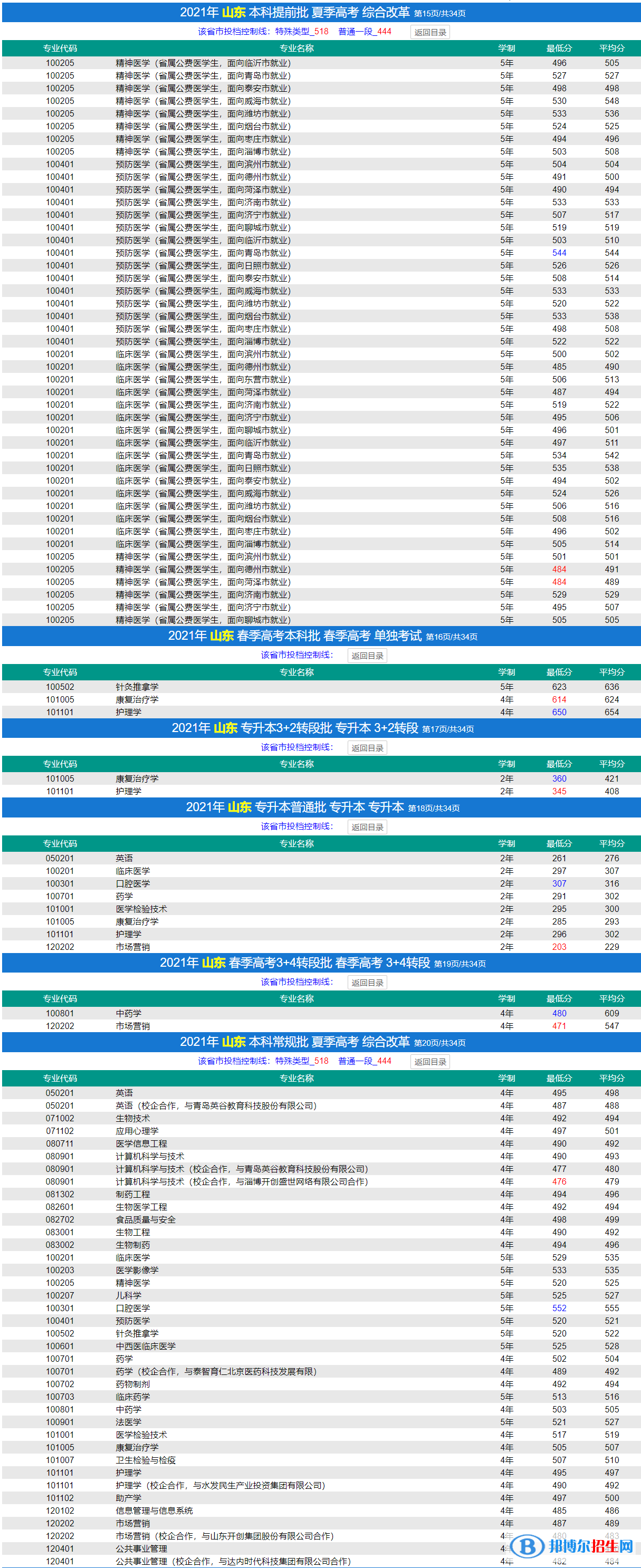 济宁医学院是几本？是985和211吗？