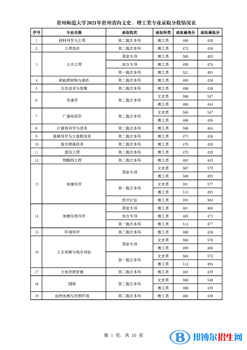 贵州师范大学是几本？是985和211吗？