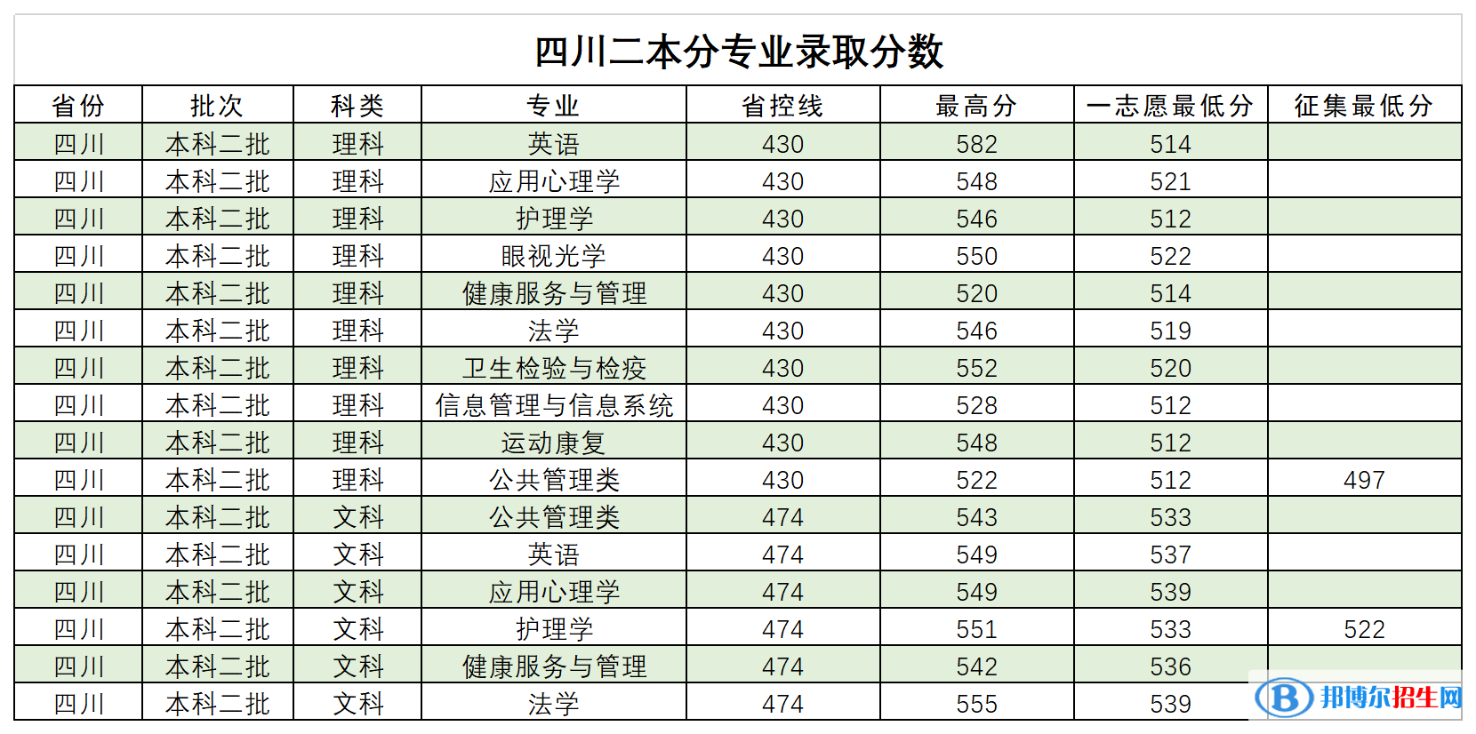 西南医科大学是几本？是985和211吗？