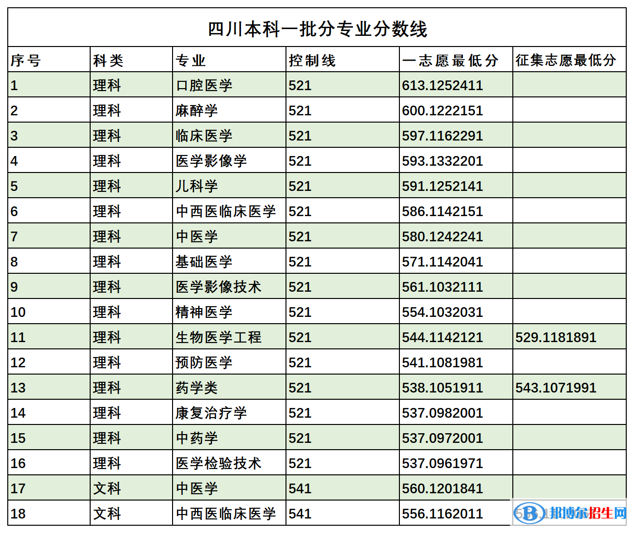 西南医科大学是几本？是985和211吗？