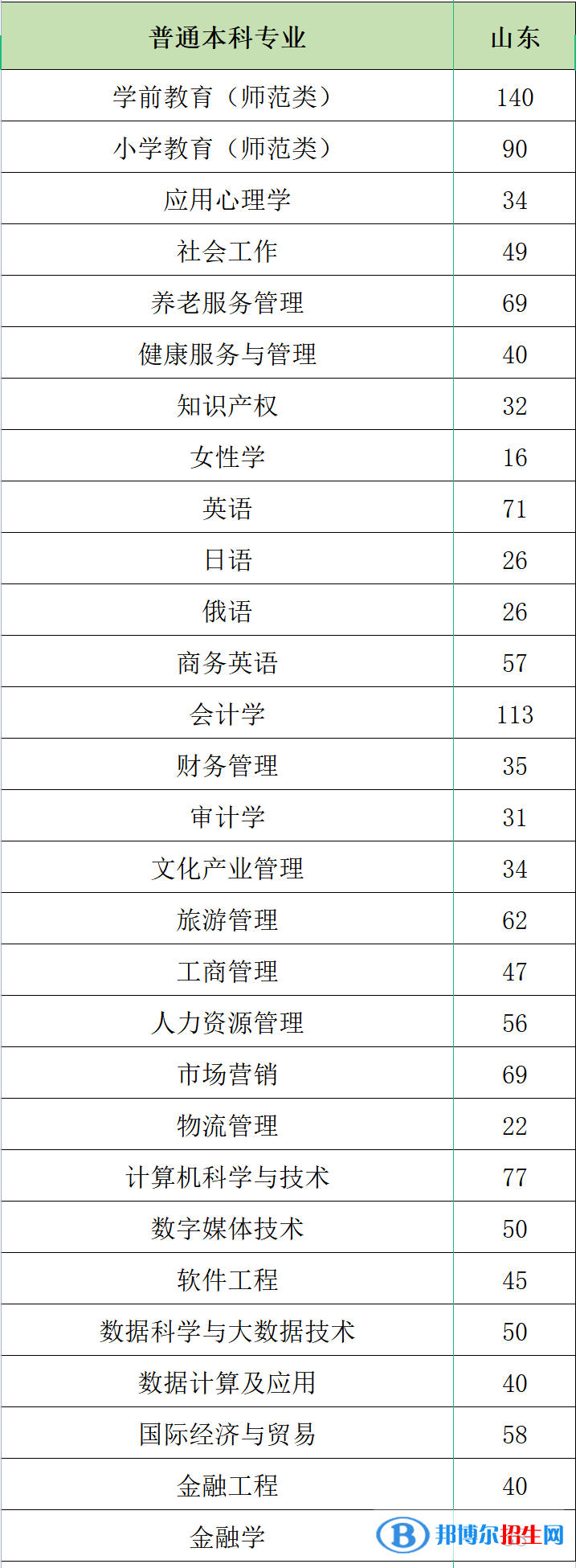 山东女子学院开设哪些专业，山东女子学院招生专业名单汇总-2023参考