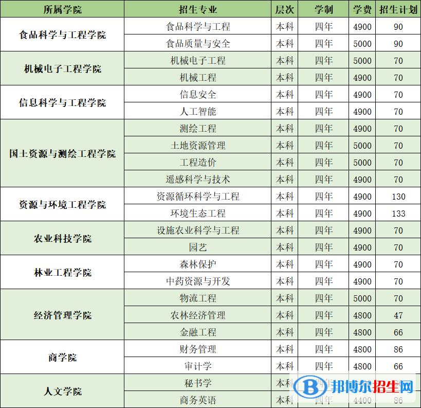 山东农业工程学院开设哪些专业，山东农业工程学院招生专业名单汇总-2023参考