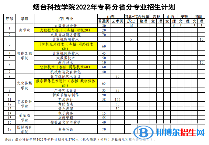 烟台科技学院开设哪些专业，烟台科技学院招生专业名单汇总-2023参考