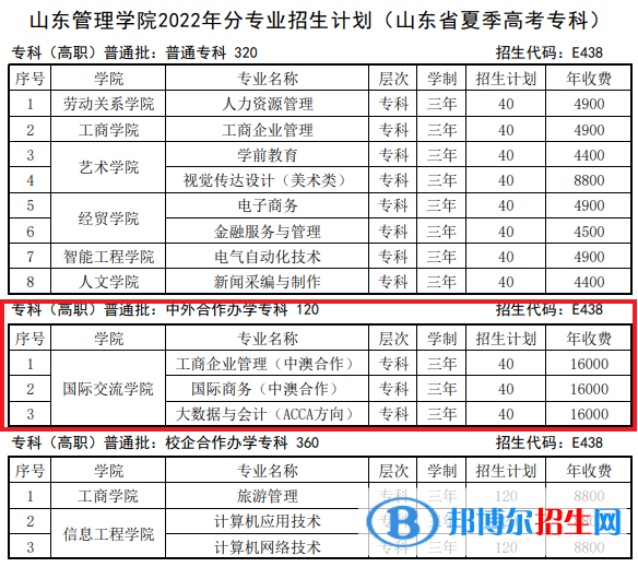 山东管理学院有哪些中外合作办学专业？（附名单）