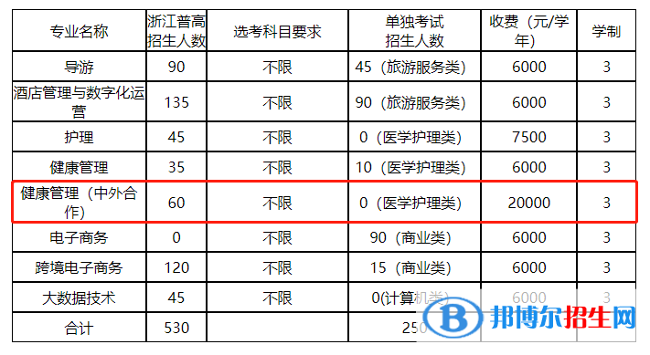 浙江舟山群岛新区旅游与健康职业学院有哪些中外合作办学专业？（附名单）