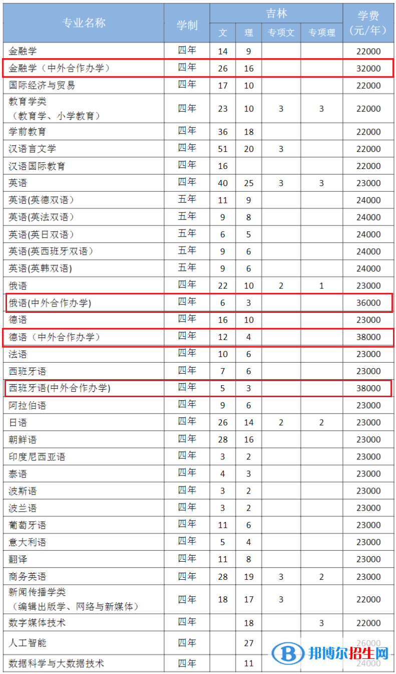 吉林外国语大学有哪些中外合作办学专业？（附名单）