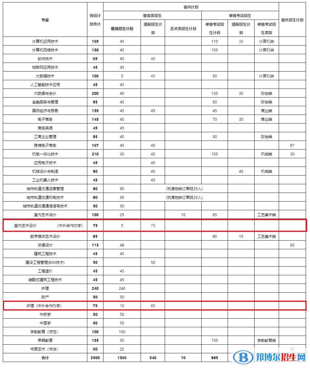 绍兴职业技术学院有哪些中外合作办学专业？（附名单）