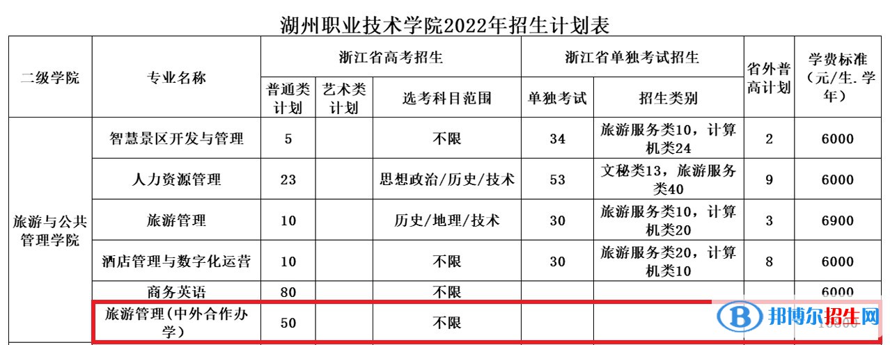 湖州职业技术学院有哪些中外合作办学专业？（附名单）