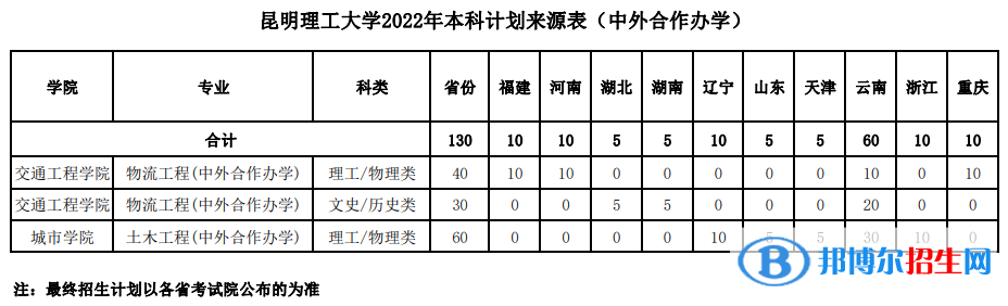 昆明理工大学有哪些中外合作办学专业？（附名单）