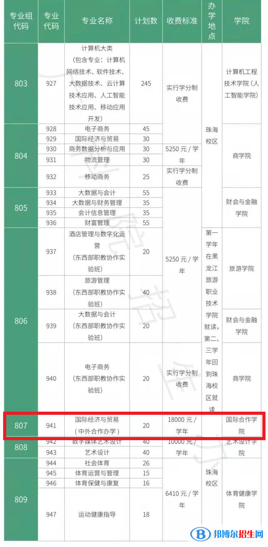 广东科学技术职业学院有哪些中外合作办学专业？（附名单）