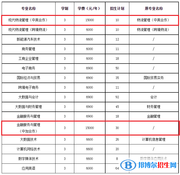 浙江经济职业技术学院有哪些中外合作办学专业？（附名单）