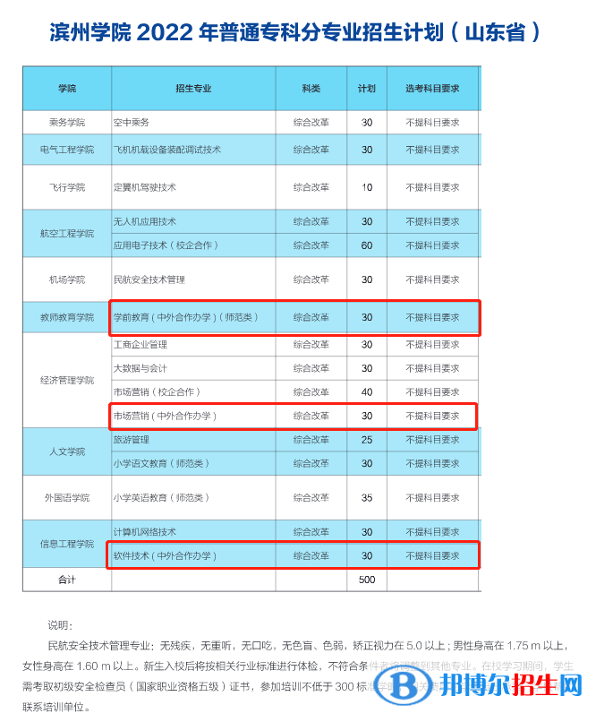 滨州学院有哪些中外合作办学专业？（附名单）