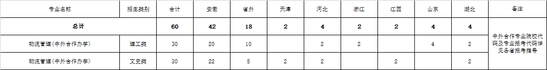 合肥学院有哪些中外合作办学专业？（附名单）