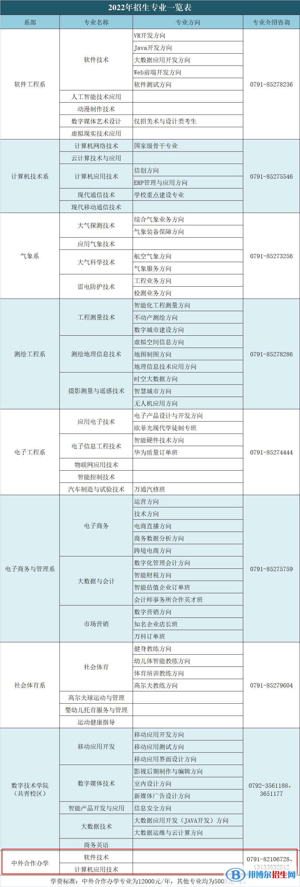 江西信息应用职业技术学院有哪些中外合作办学专业？（附名单）