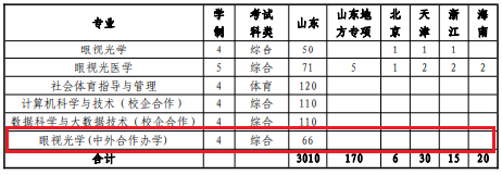 山东中医药大学有哪些中外合作办学专业？（附名单）