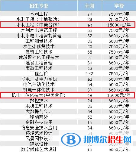 浙江同济科技职业学院有哪些中外合作办学专业？（附名单）