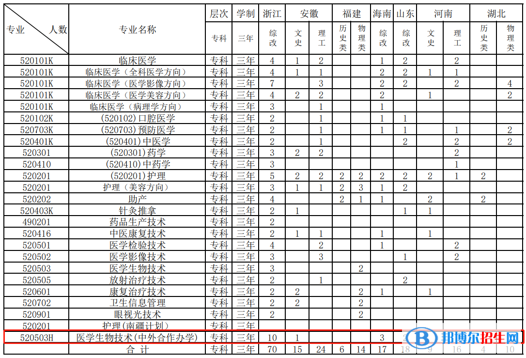 江西医学高等专科学校有哪些中外合作办学专业？（附名单）