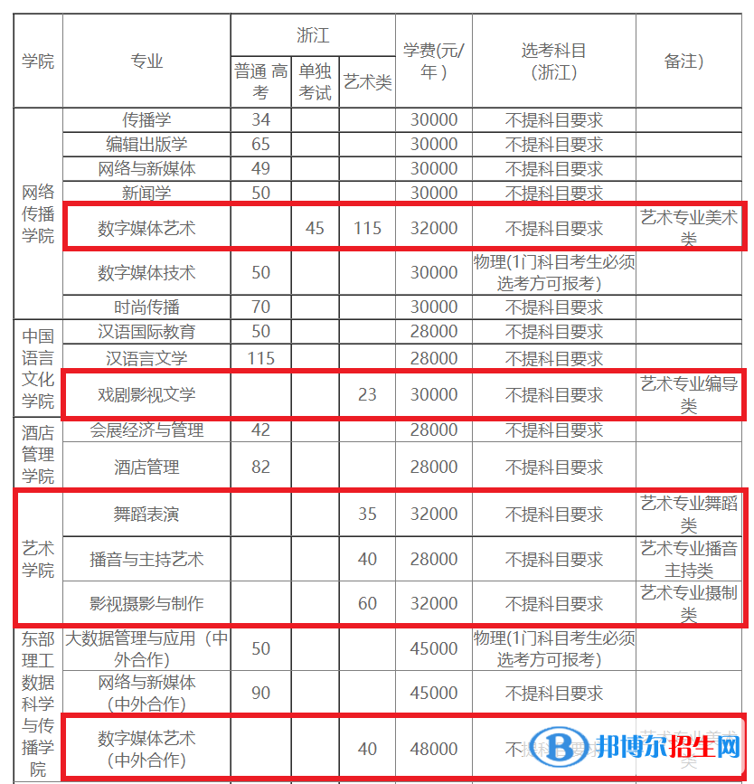 浙江越秀外国语学院艺术类专业有哪些？（艺术类专业）