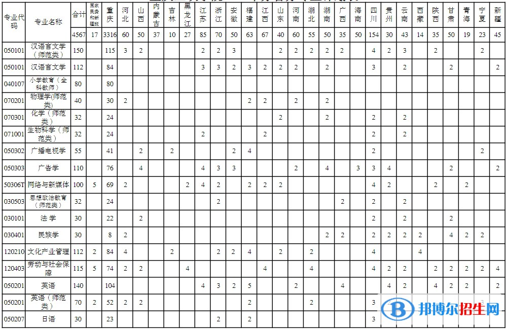 重庆三峡学院艺术类专业有哪些？