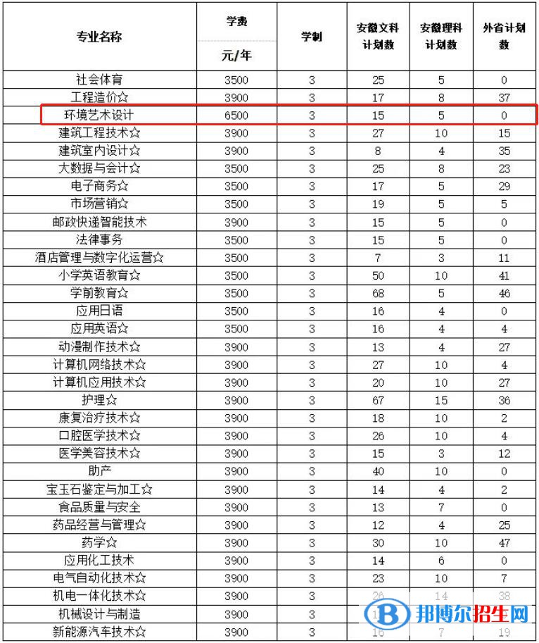 淮南联合大学艺术类专业有哪些？（艺术类专业）