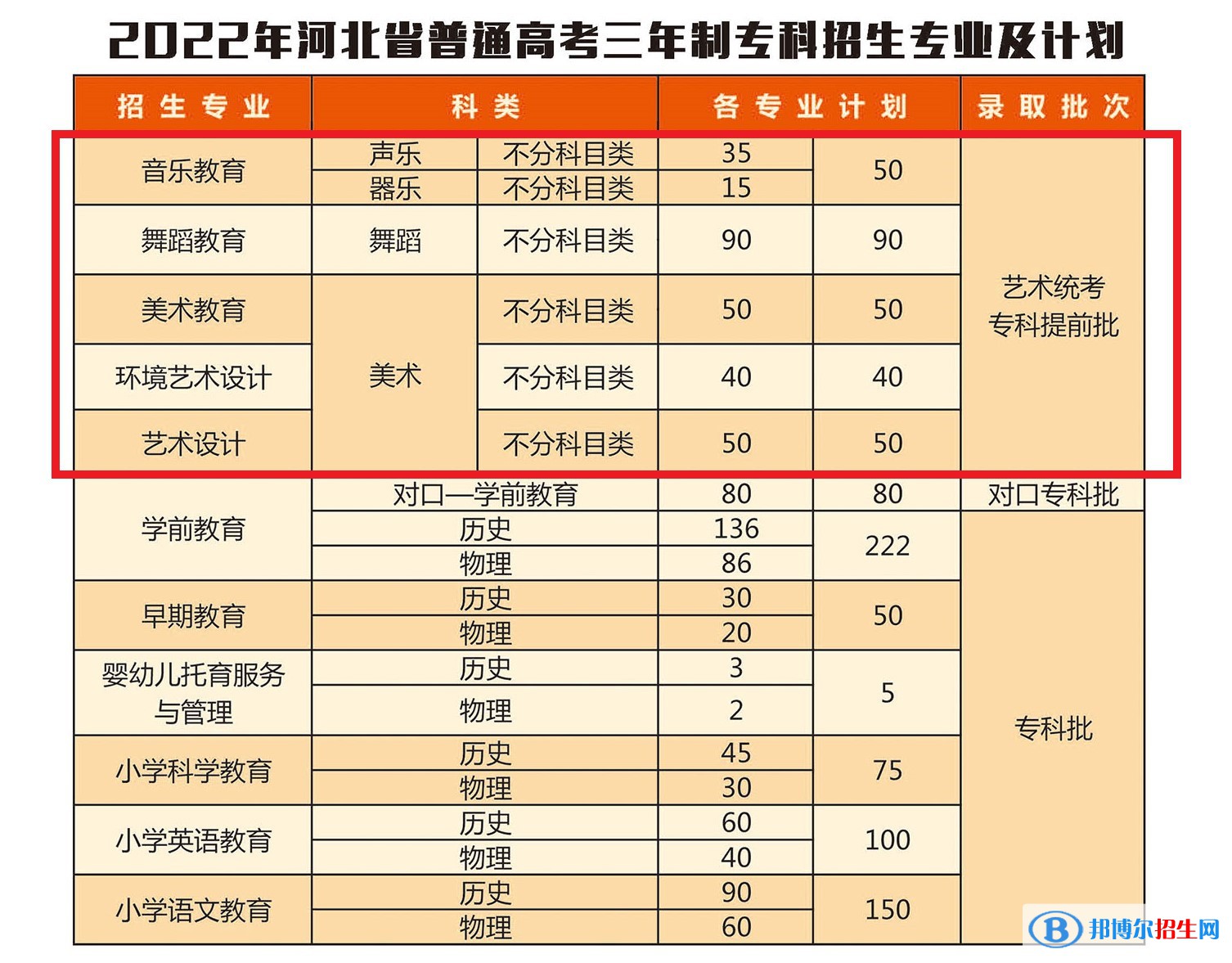 石家庄幼儿师范高等专科学校艺术类专业有哪些？（艺术类专业）