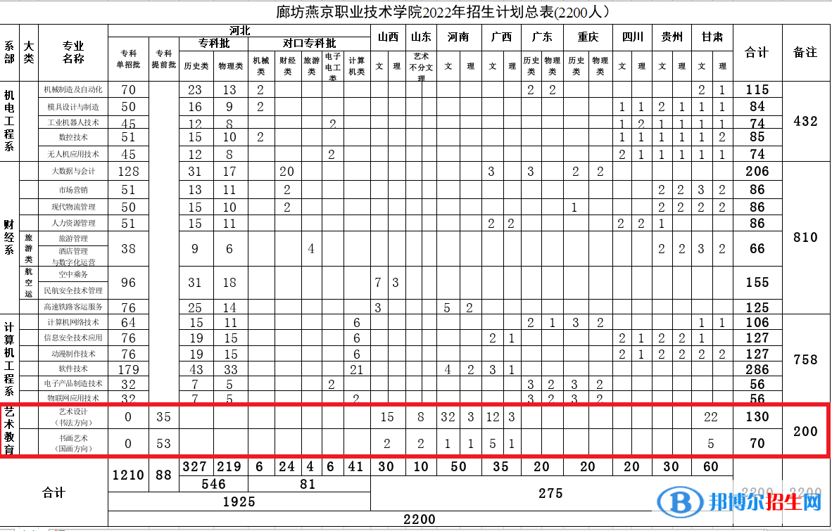 廊坊燕京职业技术学院艺术类专业有哪些？（艺术类专业）