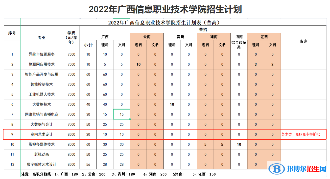 广西信息职业技术学院艺术类专业有哪些？（艺术类专业）