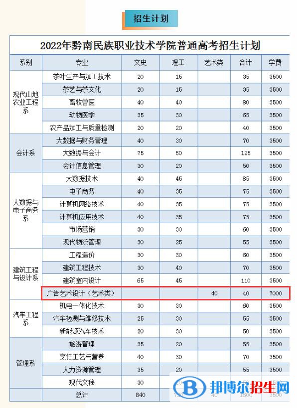 黔南民族职业技术学院艺术类专业有哪些？（艺术类专业）