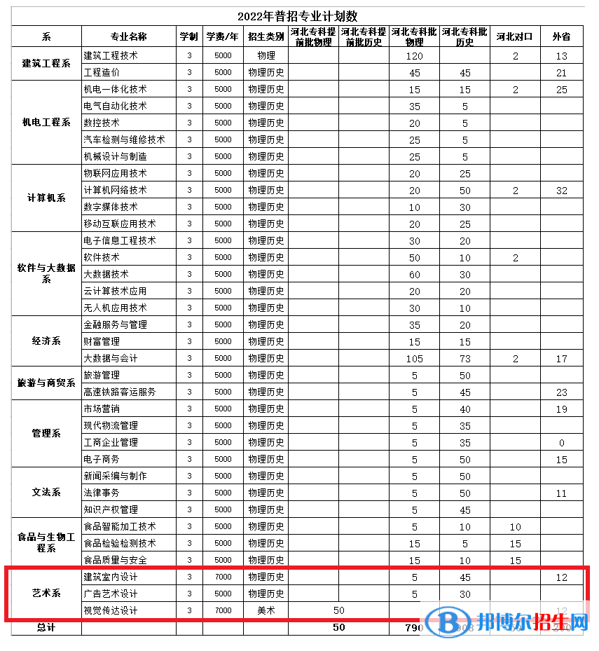 邯郸职业技术学院艺术类专业有哪些？