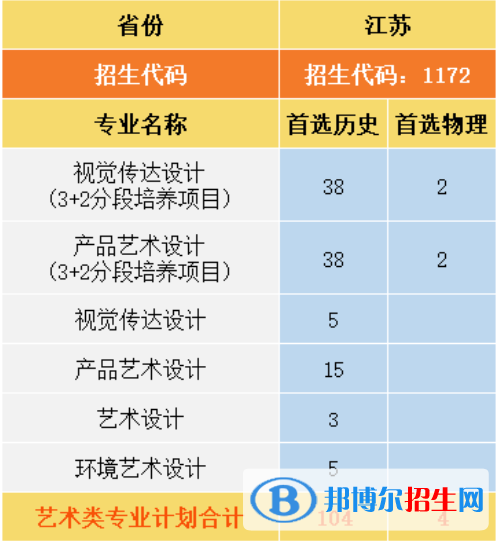 南京城市职业学院艺术类专业有哪些？