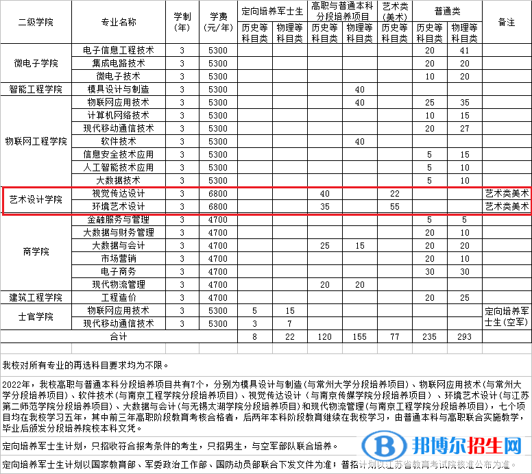 江苏信息职业技术学院艺术类专业有哪些？