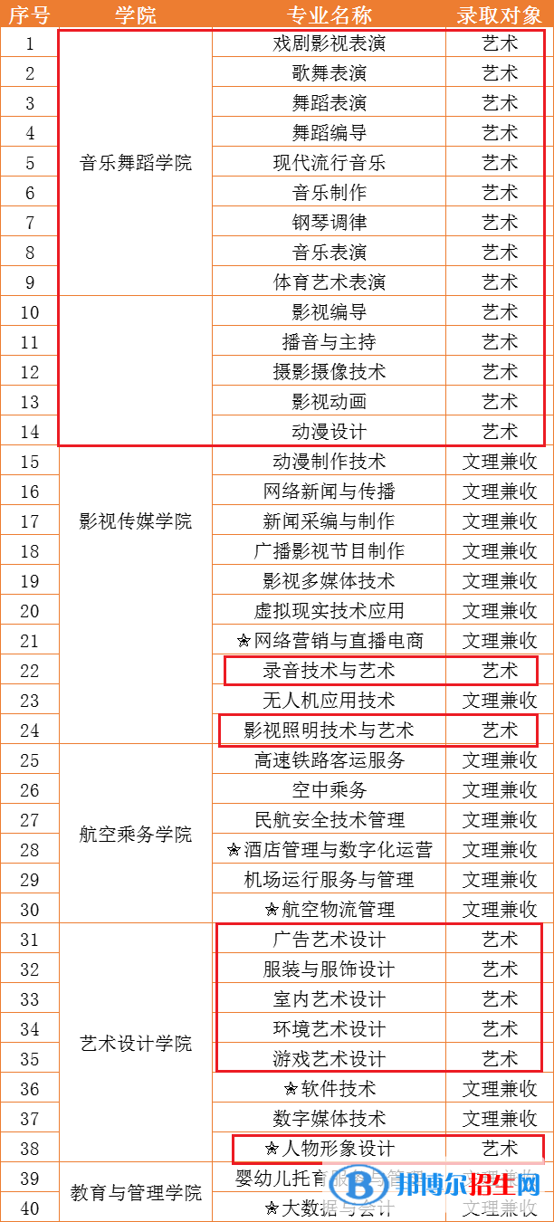 江南影视艺术职业学院艺术类专业有哪些？