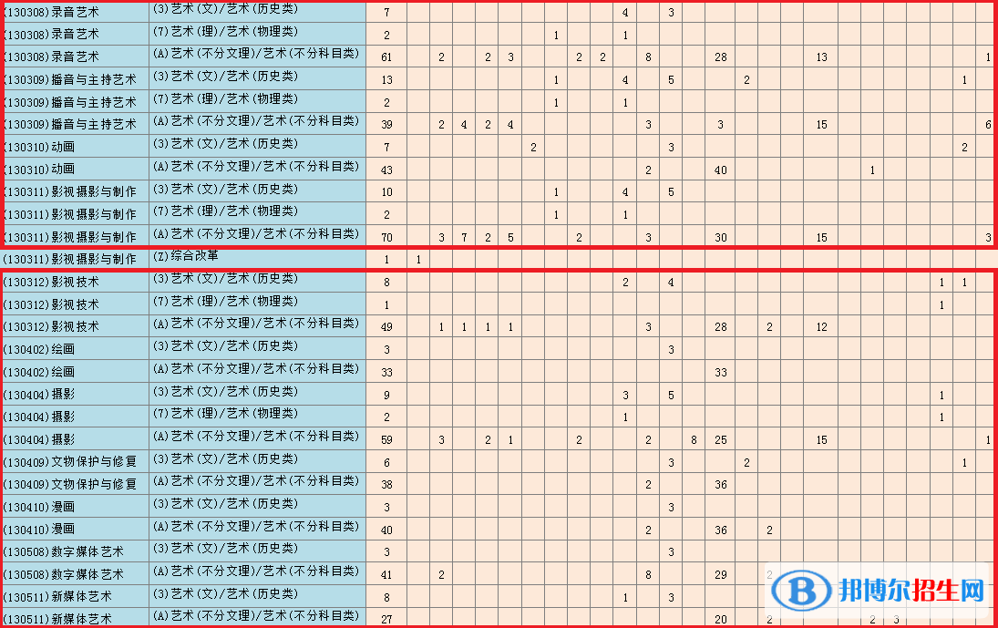 青岛电影学院艺术类专业有哪些？