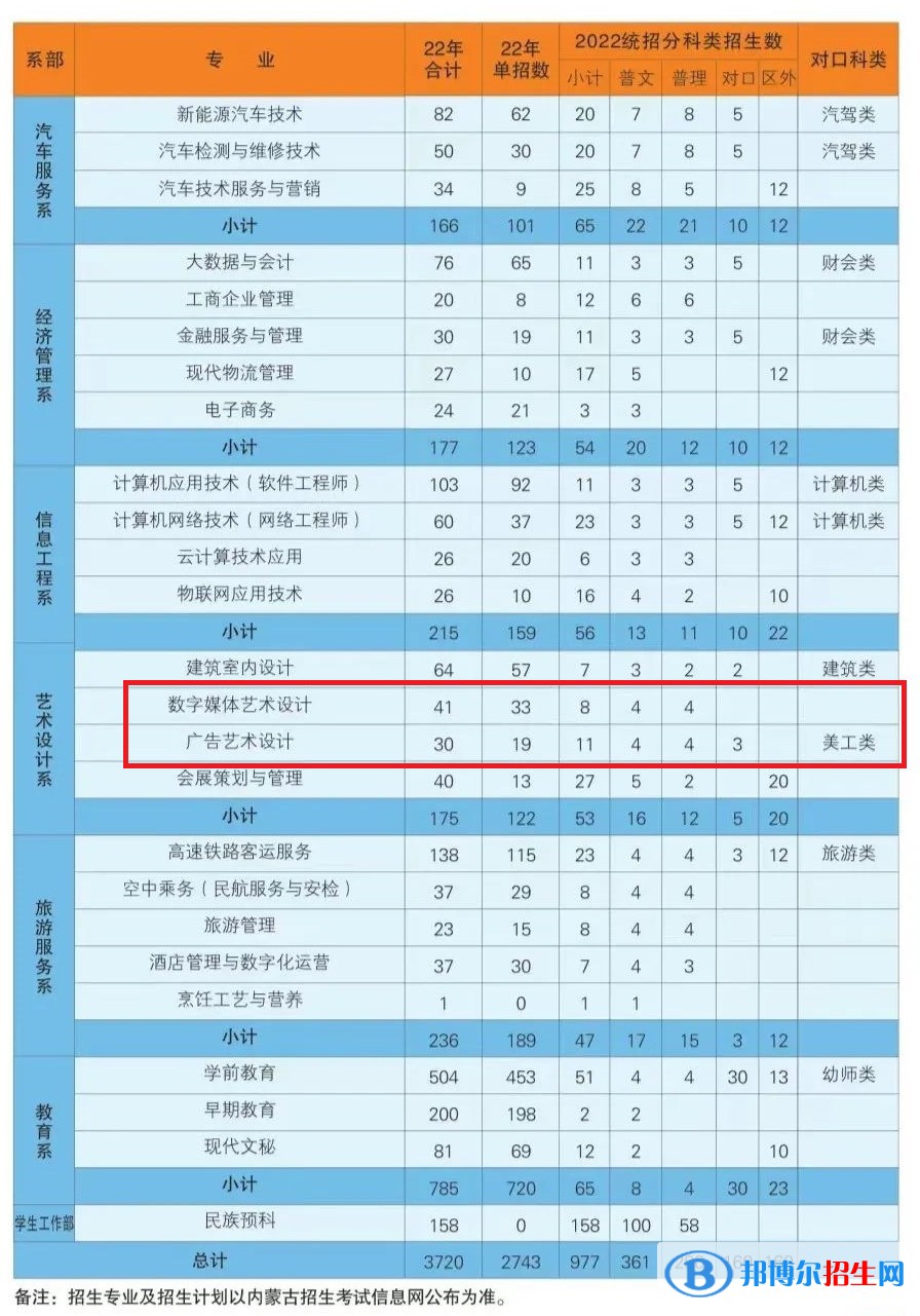 包头轻工职业技术学院艺术类专业有哪些？