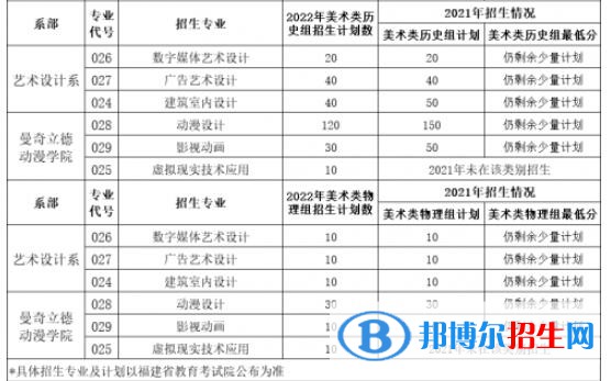 福州黎明职业技术学院艺术类专业有哪些？