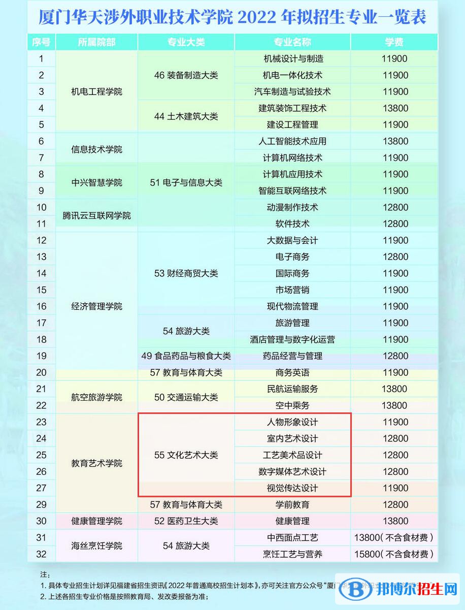 厦门华天涉外职业技术学院艺术类专业有哪些？