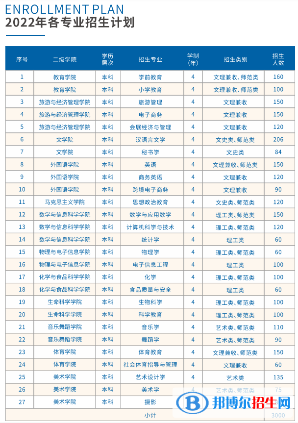 南昌师范学院艺术类专业有哪些？