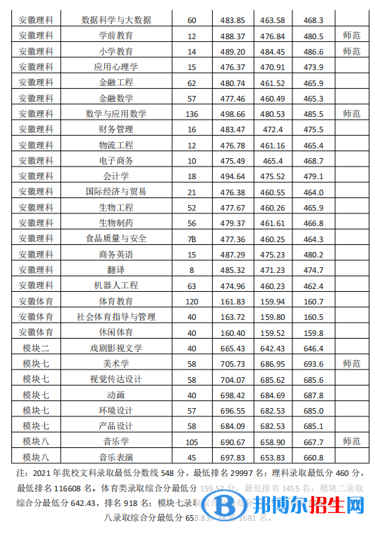 淮南师范学院是几本？是985和211吗？