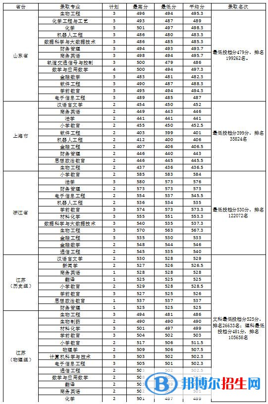 淮南师范学院是几本？是985和211吗？