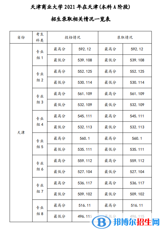 天津商业大学是几本？是985和211吗？